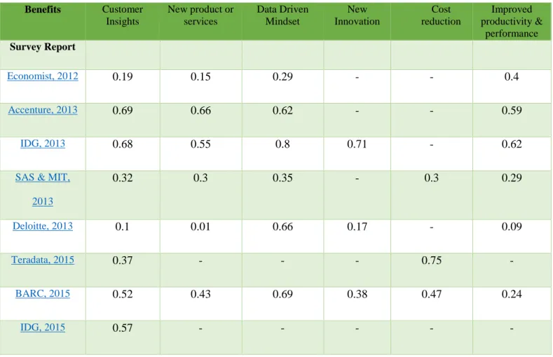 Table 1.  Comparing benefits across different survey results 