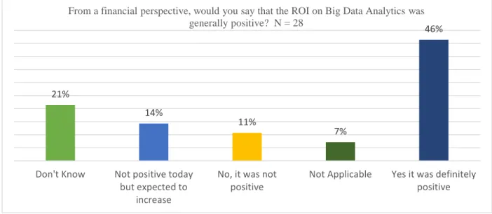 Figure 6. Distribution of Participant responses on whether ROI was Positive