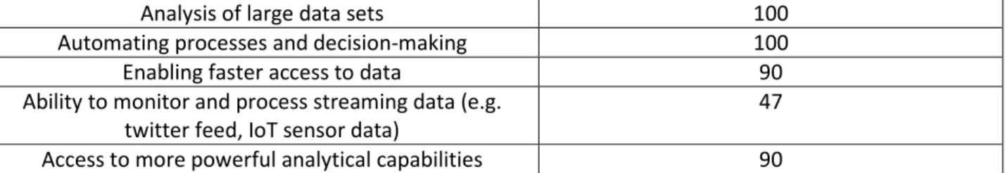 Table 2. Objective when ranked in top 3 against ROI