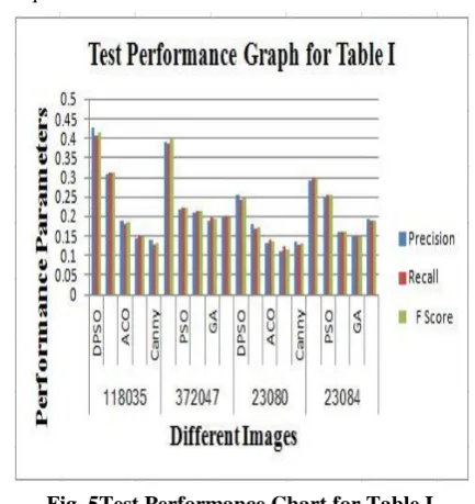 Fig. 5Test Performance Chart for Table I 