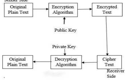 Fig. 1. Asymmetric Key Cryptography Process [16] 