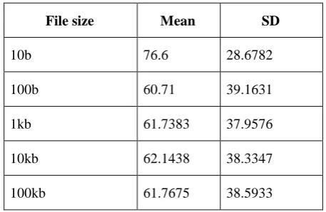 TABLE I.  AVERAGE VALUE(MEAN )AND STANDARD DIVIATION FOR DIFFERENT FILE SIZES 