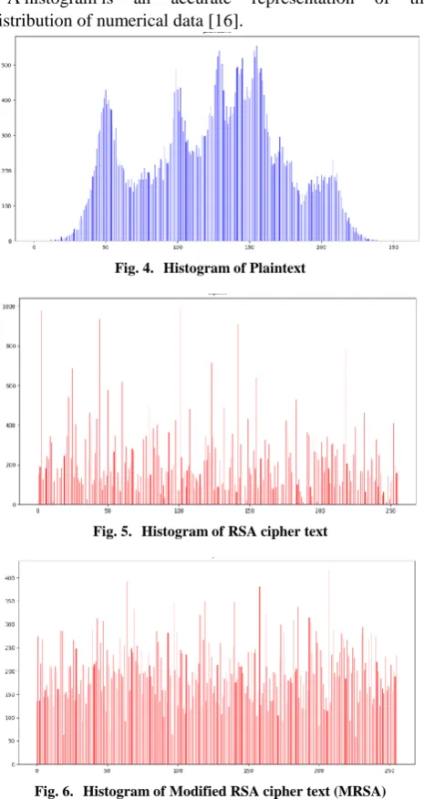 Fig. 4. Histogram of Plaintext 