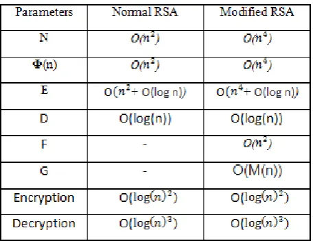 TABLE VI.  COMPREHENSIVE ANALYSIS OF TIME COMPLEXITY (RSA V/S PROPOSED RSA) 