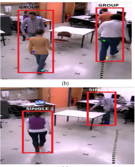 Fig. 3 (a): Tracking individual person from video, (b)                                           (c) Classification into group of person, (c) Cassification   into 