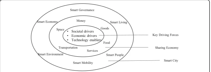 Fig. 1 Smart cities and the sharing economy