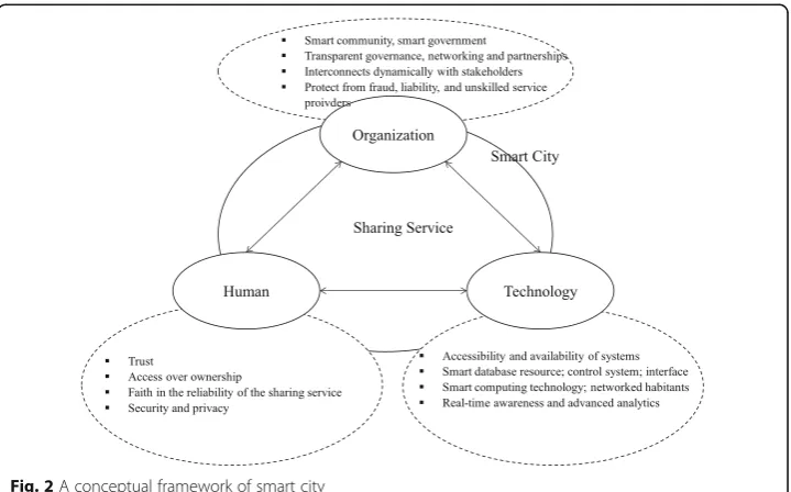 Fig. 2 A conceptual framework of smart city