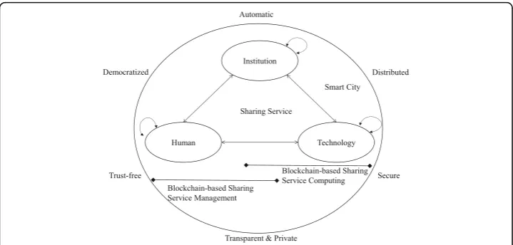 Fig. 3 Features of the management and computing of blockchain-based sharing services