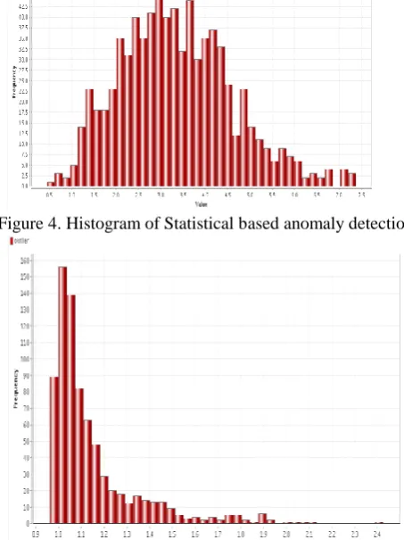 Table 2. AUC of Anomaly detection methods 