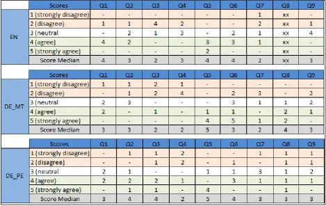 Table 4:  Post-task Questionnaire Scores 