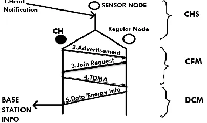 Fig 2.2 Encryption 