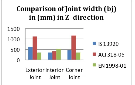 Fig-(b) Comparison of Column depths in (mm) in Z - 