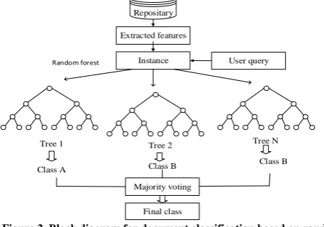 Figure 2. Block diagram for document classification based on random  forest algorithm 