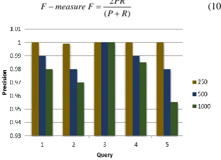 Figure 3. Precision comparisons for varying number of documents  