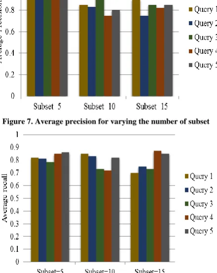 Figure 5. F-measure comparisons for varying number of documents  