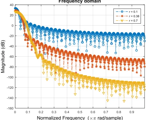 Figure 6: Proposed window response for distinct value of variable r in time domain 