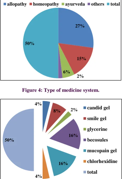 Figure 4: Type of medicine system. 