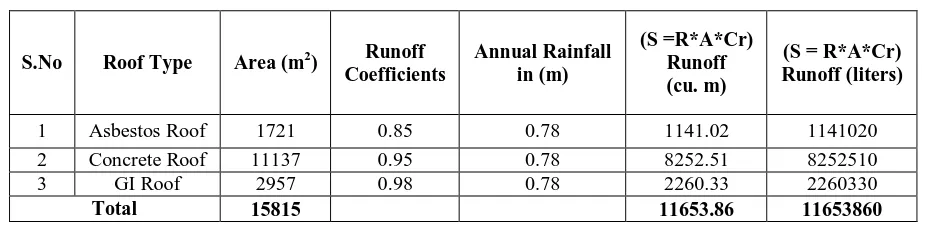 Table 1: Total Study Area Rooftop Rainwater Harvesting Potential  