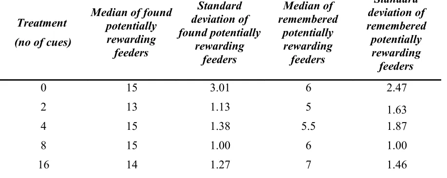 Table 2.1: Median number of remembered and found (at least visited once) potentially rewarding feeders for each treatment
