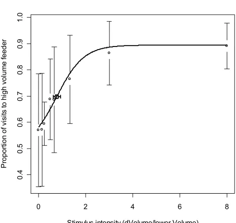 Figure 3.1: Psychometric function of discriminatory reaction of bats to stimulus intensities resulting from nectar volume differences