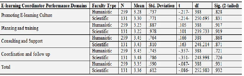 Table-8. T-test Results Regarding Faculty Type Variable 