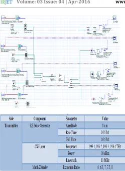 Table no2:-simulation parameters of channel 