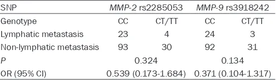 Table 2. Frequencies of genotypes and alleles of the two polymorphisms
