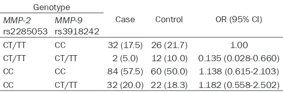 Table 4. Interactions of the two SNPs on CC risk