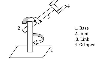 Fig- 1: Basic robot arm 