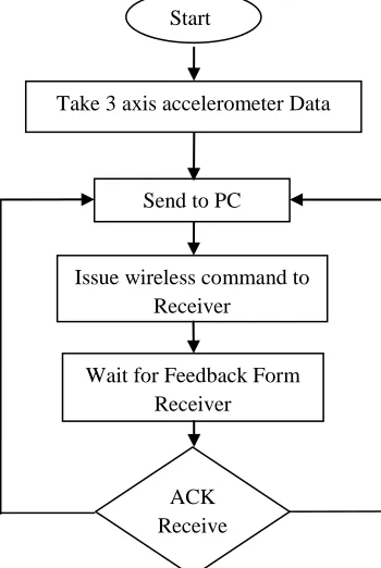 Fig-7: Accelerometer data in time domain