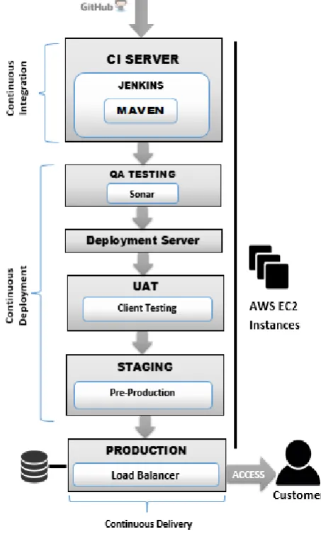 Fig - 1:  CIDD in Cloud Infrastructure 