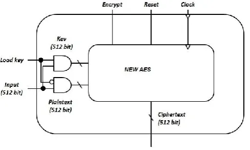 Fig -1: Top level of architecture AES-512  