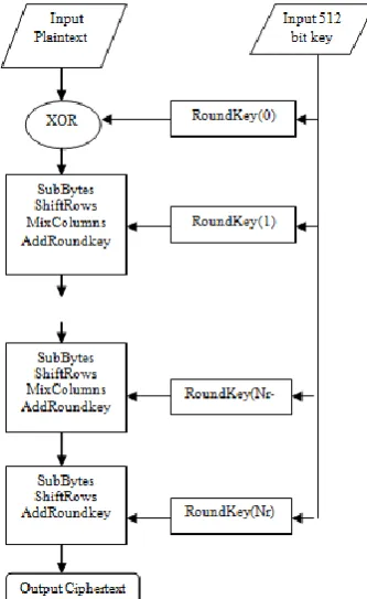 Fig -2: Encryption procedure of AES 512  