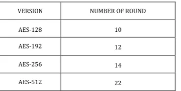 Table -2: Comparison of AES-256 and AES-512  