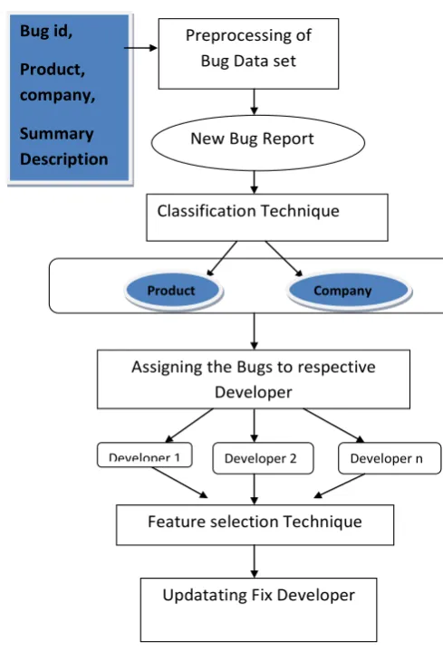 Fig 3.1.2 comparison table for initial and final dimension 