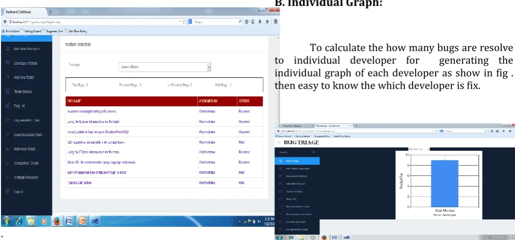 Fig 3.1.4: Total no of resolve and unresolved  bug 