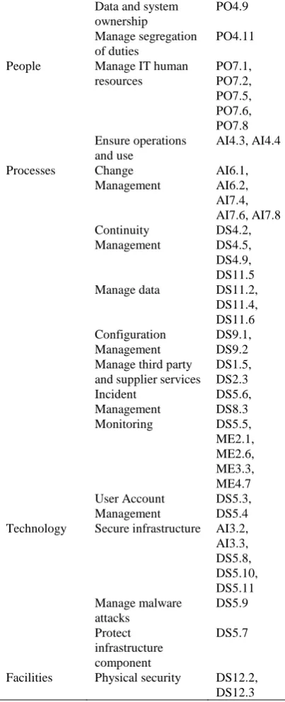 Figure 4 show currently there are 6 domains that have been evaluated, including strategies & policies, organizations, people, processes, technology, and facilities