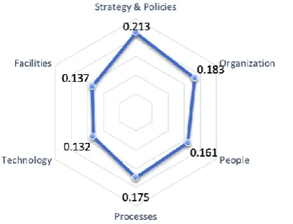 Figure 12: Analytical Hierarchy Process Result Radar  