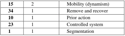 Table 2: Classification of innovation techniques  