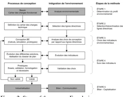 Figure 2: Steps of the process Eco-design.  
