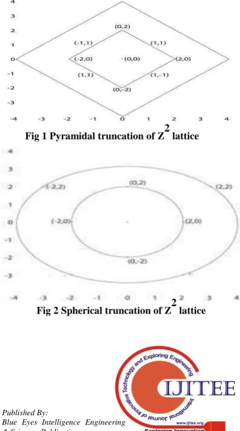 Fig 2 Spherical truncation of Z  