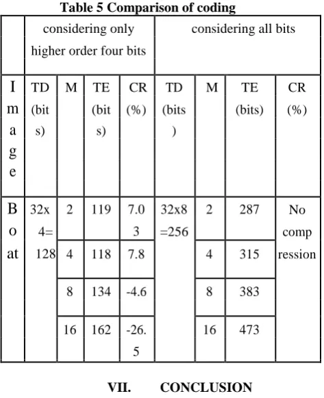 Table 5 Comparison of coding 