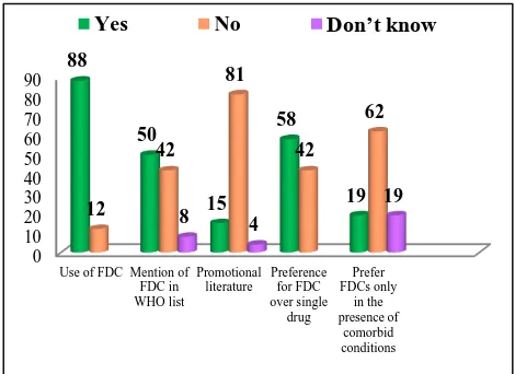 Figure 1: Knowledge of the respondents’ towards prescribing practices with regards to FDCs