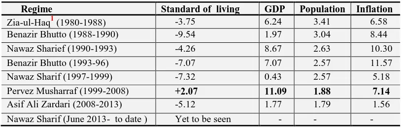 Table 2 shows that the overall standard of living registered a downward trend both for Pakistan and Where the dot shows the rate of growth over time