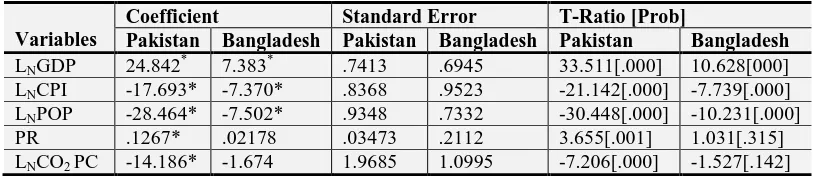 Table-5. Estimated Long Run Coefficients by using the ARDL approach