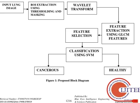 Figure 1: Proposed Block Diagram 