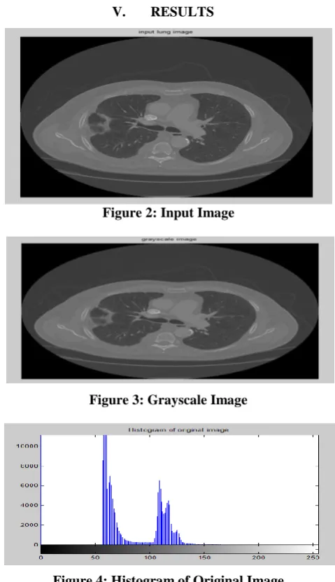 Figure 4: Histogram of Original Image 