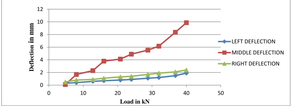 Figure 1: Load Vs Deflection Curve for Conventional Beam  