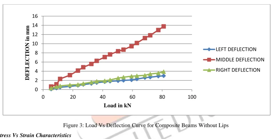 Figure 4: Stress Vs Strain Curve for Conventional Beams 