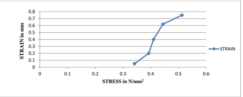 Figure 6: Stress Vs Strain Curve for Composite Beams Without Lips 